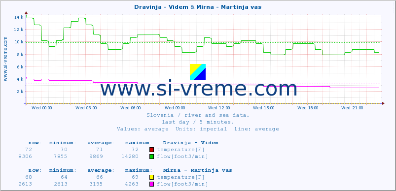  :: Dravinja - Videm & Mirna - Martinja vas :: temperature | flow | height :: last day / 5 minutes.