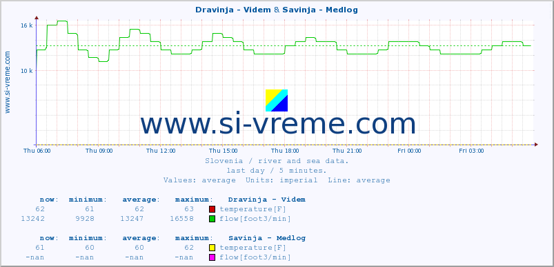  :: Dravinja - Videm & Savinja - Medlog :: temperature | flow | height :: last day / 5 minutes.