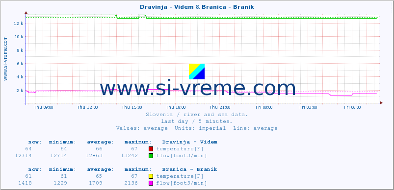  :: Dravinja - Videm & Branica - Branik :: temperature | flow | height :: last day / 5 minutes.