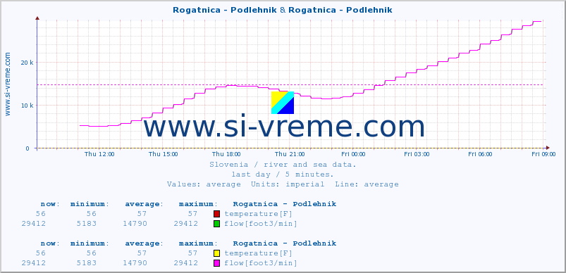  :: Rogatnica - Podlehnik & Rogatnica - Podlehnik :: temperature | flow | height :: last day / 5 minutes.