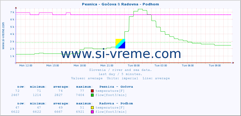  :: Pesnica - Gočova & Radovna - Podhom :: temperature | flow | height :: last day / 5 minutes.