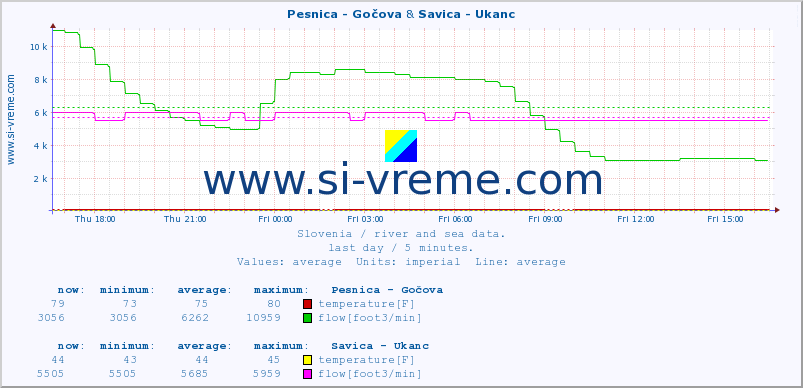  :: Pesnica - Gočova & Savica - Ukanc :: temperature | flow | height :: last day / 5 minutes.