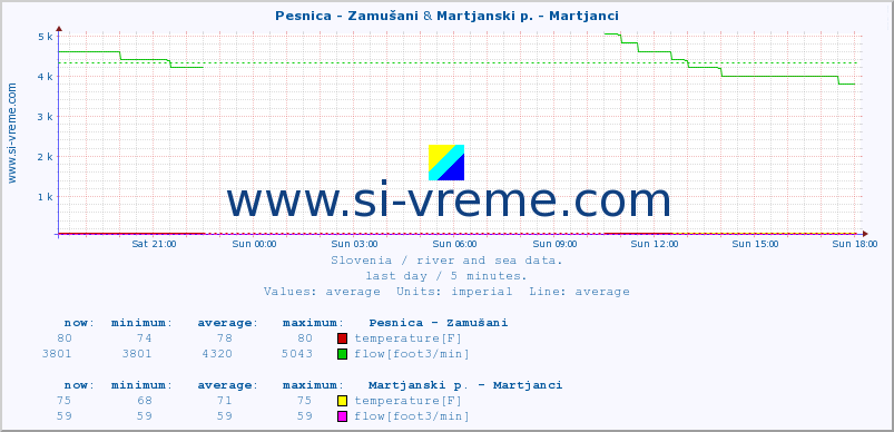  :: Pesnica - Zamušani & Martjanski p. - Martjanci :: temperature | flow | height :: last day / 5 minutes.