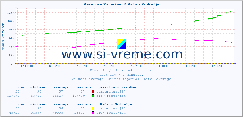  :: Pesnica - Zamušani & Branica - Branik :: temperature | flow | height :: last day / 5 minutes.