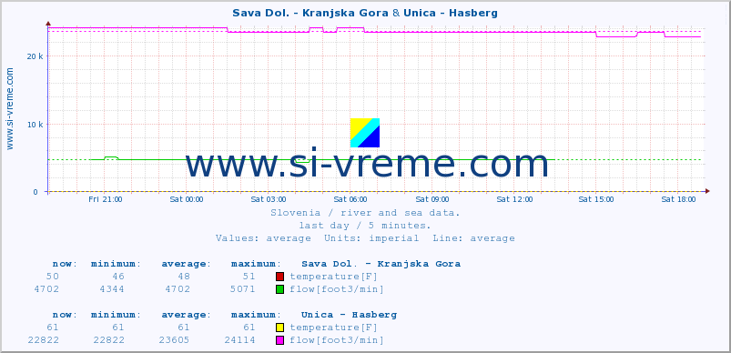  :: Sava Dol. - Kranjska Gora & Unica - Hasberg :: temperature | flow | height :: last day / 5 minutes.