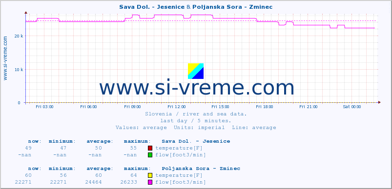  :: Sava Dol. - Jesenice & Poljanska Sora - Zminec :: temperature | flow | height :: last day / 5 minutes.