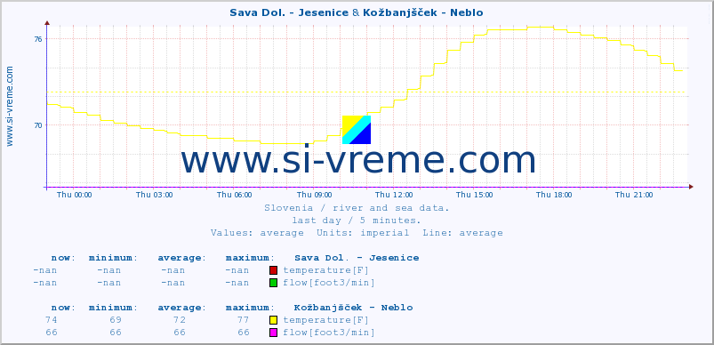  :: Sava Dol. - Jesenice & Kožbanjšček - Neblo :: temperature | flow | height :: last day / 5 minutes.