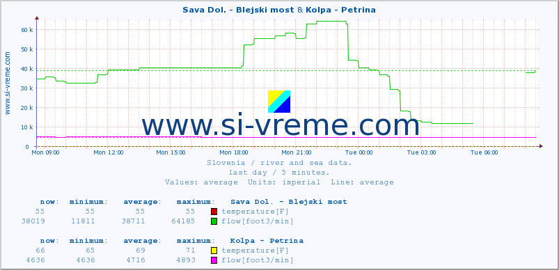  :: Sava Dol. - Blejski most & Kolpa - Petrina :: temperature | flow | height :: last day / 5 minutes.