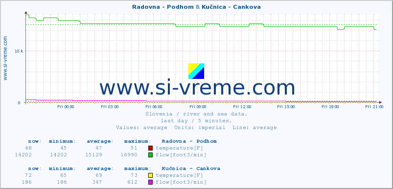  :: Radovna - Podhom & Kučnica - Cankova :: temperature | flow | height :: last day / 5 minutes.