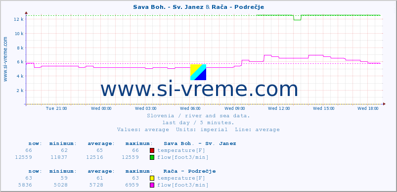 :: Sava Boh. - Sv. Janez & Rača - Podrečje :: temperature | flow | height :: last day / 5 minutes.