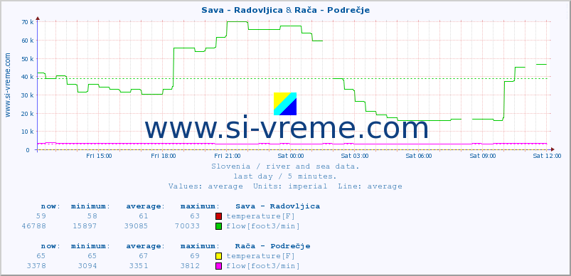  :: Sava - Radovljica & Rača - Podrečje :: temperature | flow | height :: last day / 5 minutes.