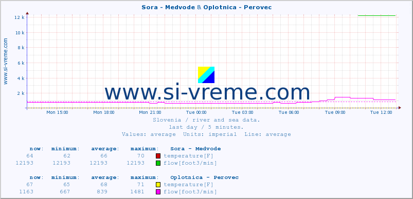  :: Sora - Medvode & Oplotnica - Perovec :: temperature | flow | height :: last day / 5 minutes.