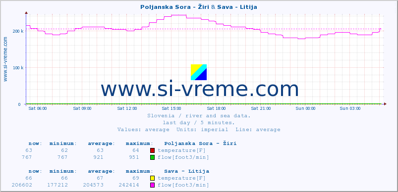  :: Poljanska Sora - Žiri & Sava - Litija :: temperature | flow | height :: last day / 5 minutes.