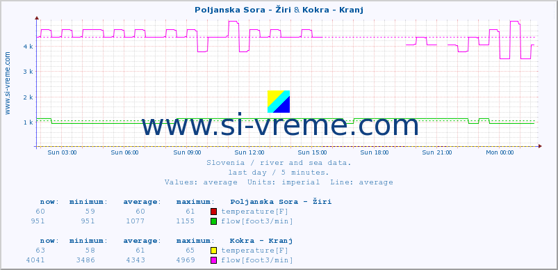  :: Poljanska Sora - Žiri & Kokra - Kranj :: temperature | flow | height :: last day / 5 minutes.