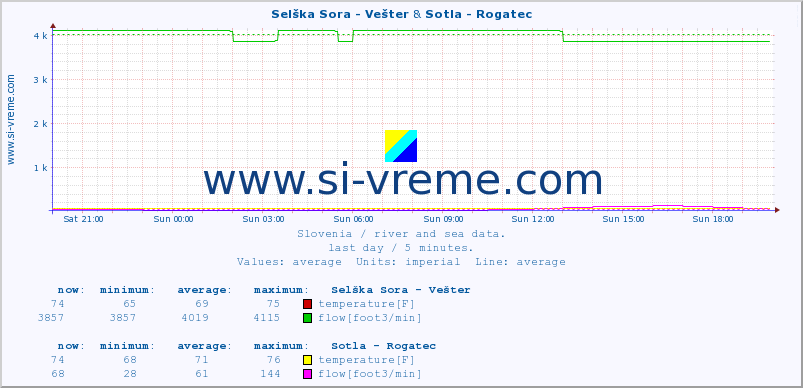  :: Selška Sora - Vešter & Sotla - Rogatec :: temperature | flow | height :: last day / 5 minutes.