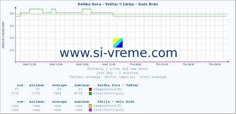  :: Selška Sora - Vešter & Idrija - Golo Brdo :: temperature | flow | height :: last day / 5 minutes.
