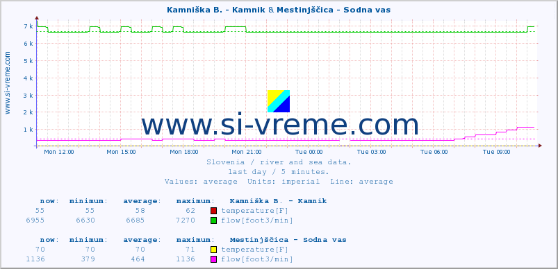  :: Kamniška B. - Kamnik & Mestinjščica - Sodna vas :: temperature | flow | height :: last day / 5 minutes.