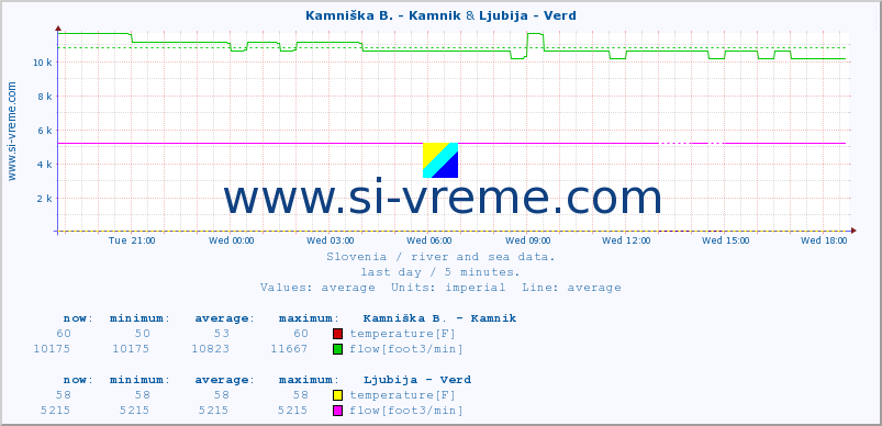  :: Kamniška B. - Kamnik & Ljubija - Verd :: temperature | flow | height :: last day / 5 minutes.