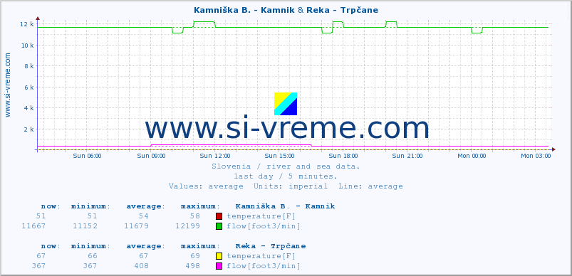  :: Kamniška B. - Kamnik & Reka - Trpčane :: temperature | flow | height :: last day / 5 minutes.