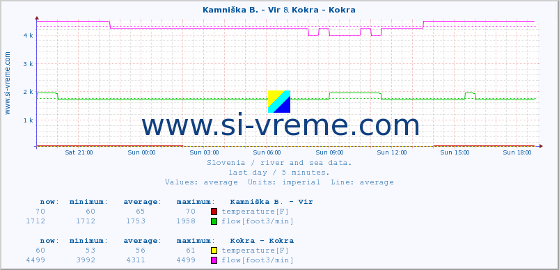  :: Kamniška B. - Vir & Kokra - Kokra :: temperature | flow | height :: last day / 5 minutes.