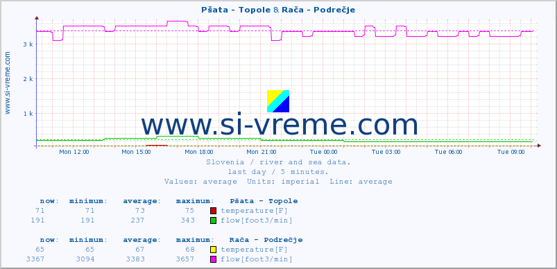  :: Pšata - Topole & Rača - Podrečje :: temperature | flow | height :: last day / 5 minutes.