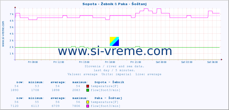  :: Sopota - Žebnik & Paka - Šoštanj :: temperature | flow | height :: last day / 5 minutes.