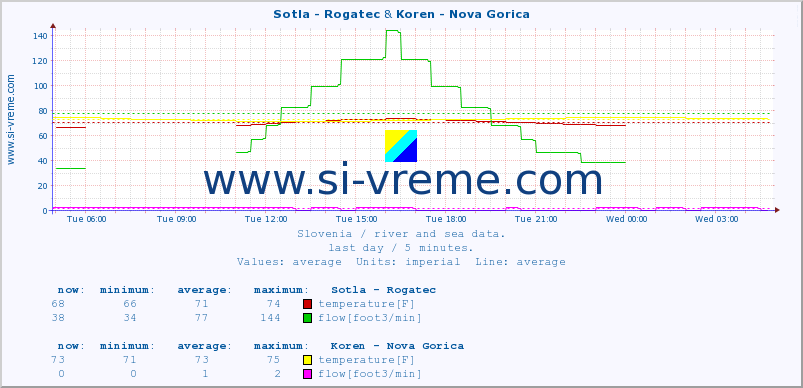  :: Sotla - Rogatec & Koren - Nova Gorica :: temperature | flow | height :: last day / 5 minutes.