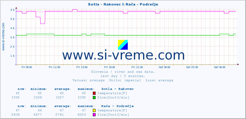  :: Sotla - Rakovec & Rača - Podrečje :: temperature | flow | height :: last day / 5 minutes.