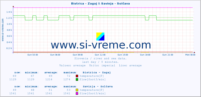  :: Bistrica - Zagaj & Savinja - Solčava :: temperature | flow | height :: last day / 5 minutes.