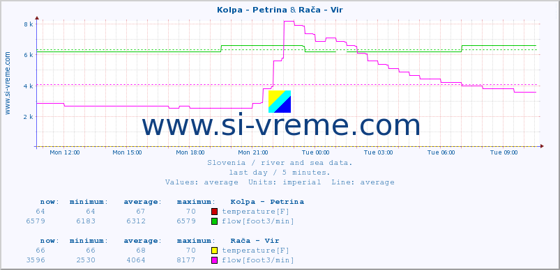  :: Kolpa - Petrina & Rača - Vir :: temperature | flow | height :: last day / 5 minutes.