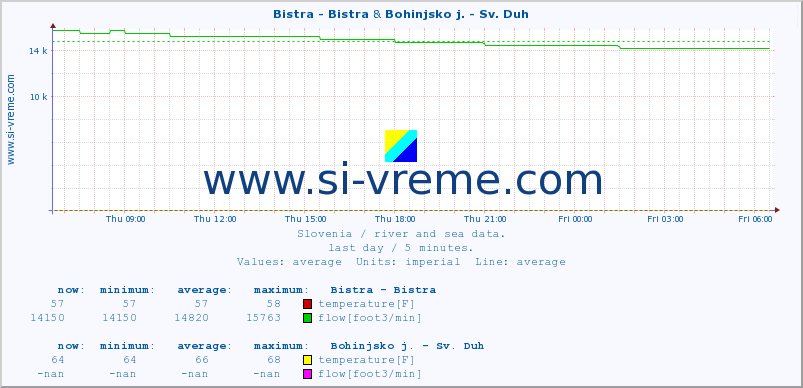  :: Bistra - Bistra & Bohinjsko j. - Sv. Duh :: temperature | flow | height :: last day / 5 minutes.