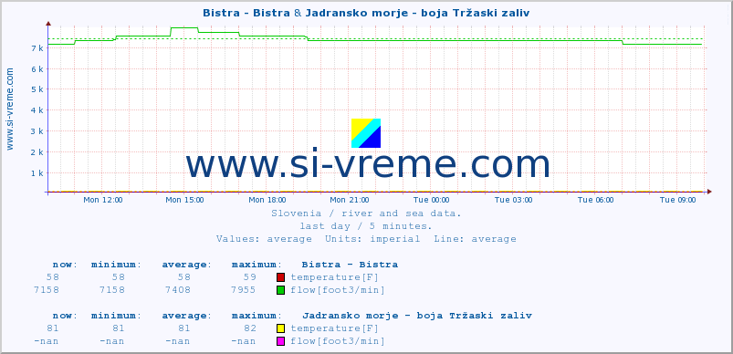  :: Bistra - Bistra & Jadransko morje - boja Tržaski zaliv :: temperature | flow | height :: last day / 5 minutes.