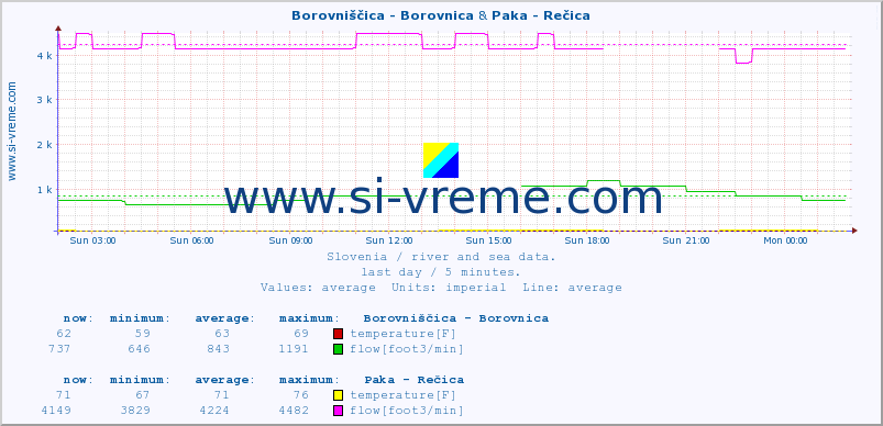 :: Borovniščica - Borovnica & Paka - Rečica :: temperature | flow | height :: last day / 5 minutes.