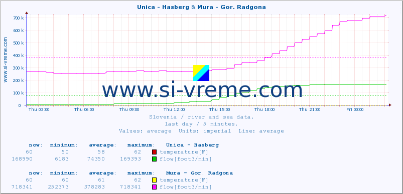  :: Unica - Hasberg & Mura - Gor. Radgona :: temperature | flow | height :: last day / 5 minutes.