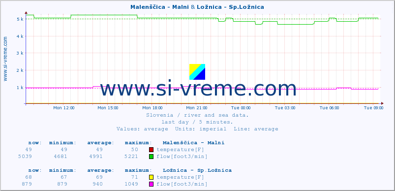  :: Malenščica - Malni & Ložnica - Sp.Ložnica :: temperature | flow | height :: last day / 5 minutes.
