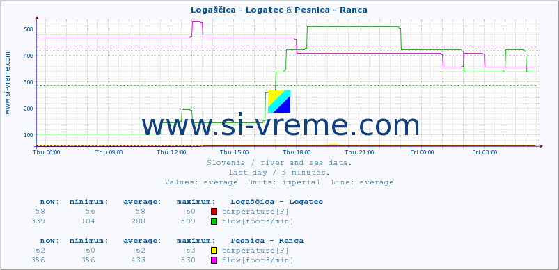  :: Logaščica - Logatec & Pesnica - Ranca :: temperature | flow | height :: last day / 5 minutes.