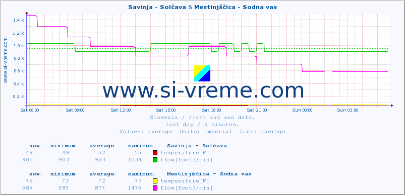  :: Savinja - Solčava & Mestinjščica - Sodna vas :: temperature | flow | height :: last day / 5 minutes.