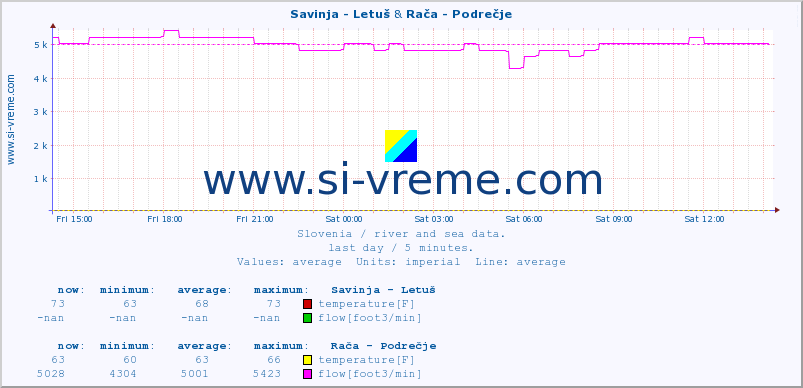  :: Savinja - Letuš & Rača - Podrečje :: temperature | flow | height :: last day / 5 minutes.