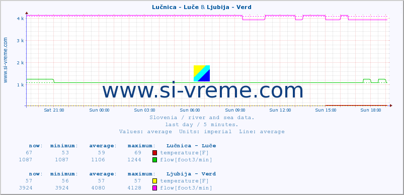  :: Lučnica - Luče & Ljubija - Verd :: temperature | flow | height :: last day / 5 minutes.