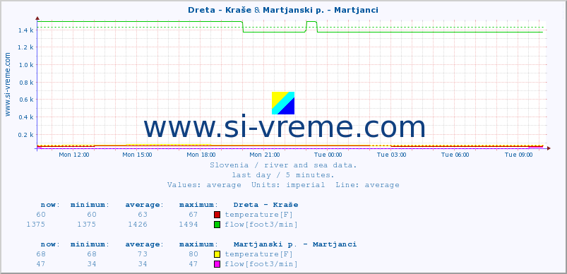  :: Dreta - Kraše & Martjanski p. - Martjanci :: temperature | flow | height :: last day / 5 minutes.