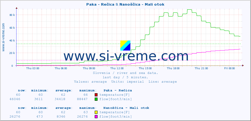  :: Paka - Rečica & Nanoščica - Mali otok :: temperature | flow | height :: last day / 5 minutes.