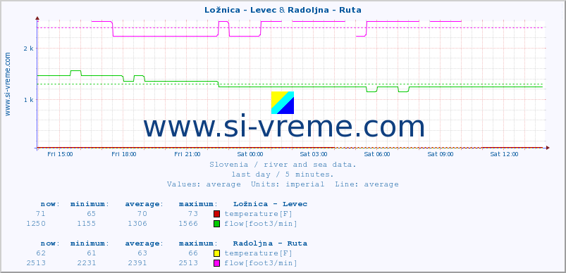  :: Ložnica - Levec & Radoljna - Ruta :: temperature | flow | height :: last day / 5 minutes.