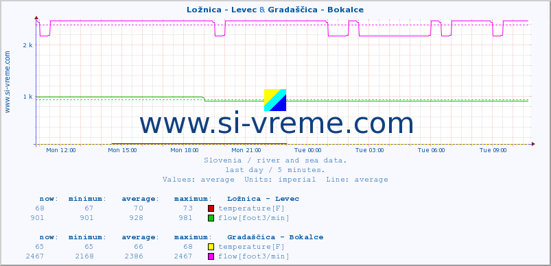  :: Ložnica - Levec & Gradaščica - Bokalce :: temperature | flow | height :: last day / 5 minutes.