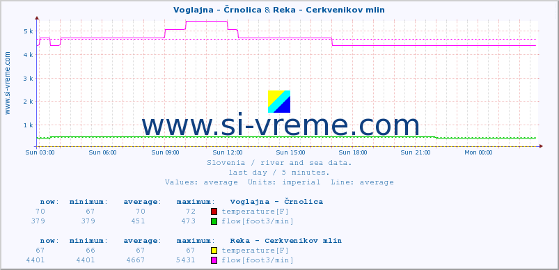  :: Voglajna - Črnolica & Reka - Cerkvenikov mlin :: temperature | flow | height :: last day / 5 minutes.