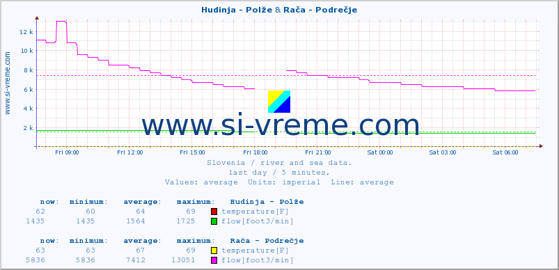  :: Hudinja - Polže & Rača - Podrečje :: temperature | flow | height :: last day / 5 minutes.