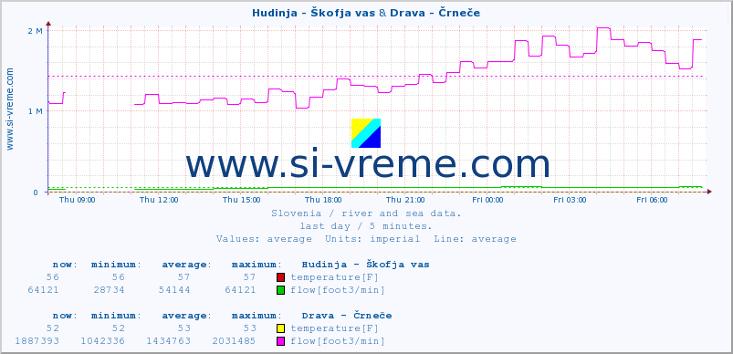  :: Hudinja - Škofja vas & Drava - Črneče :: temperature | flow | height :: last day / 5 minutes.