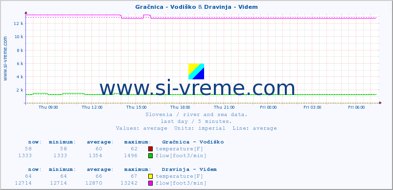  :: Gračnica - Vodiško & Dravinja - Videm :: temperature | flow | height :: last day / 5 minutes.
