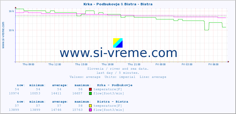 :: Krka - Podbukovje & Bistra - Bistra :: temperature | flow | height :: last day / 5 minutes.