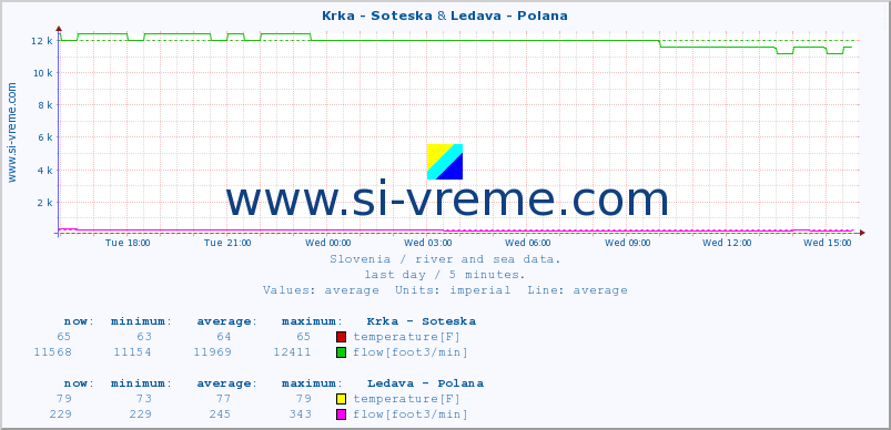  :: Krka - Soteska & Ledava - Polana :: temperature | flow | height :: last day / 5 minutes.