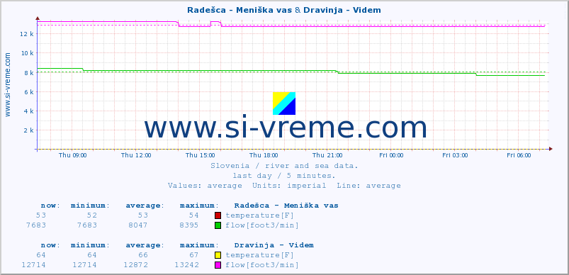  :: Radešca - Meniška vas & Dravinja - Videm :: temperature | flow | height :: last day / 5 minutes.